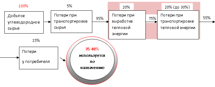 Технологические потери при передаче тепловой энергии